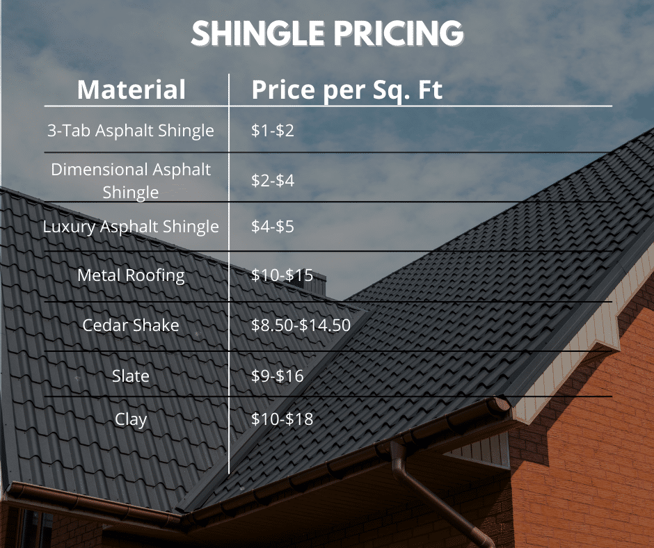 New Asphalt Roof Cost: Understanding Factors, Pricing, And Trends