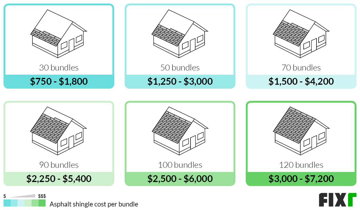Asphalt Roof Cost Per Square Foot: Factors, Types, Installation & More