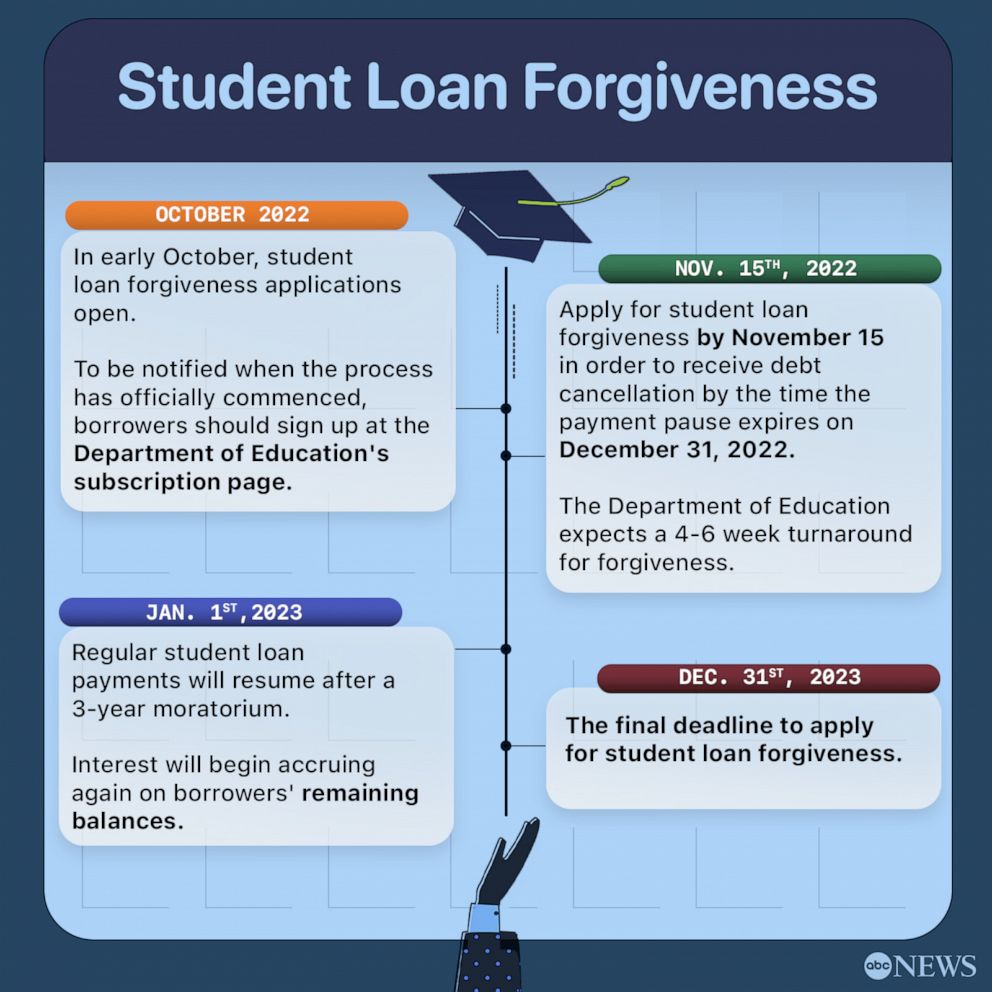 Student Loan Forgiveness Updates 2025: Latest Policies And Impacts On Borrowers